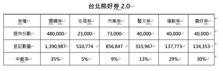 熊好券登記人數、中籤率。秘書處提供