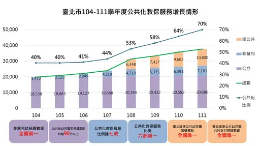 臺北學前教育表現亮麗 最新滿意度調查結果92.2分