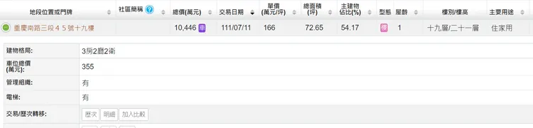 「新光人壽總統傑仕堡」今年7月成交單價166萬，創下重慶南路三段老城區的新高單價。翻攝實價登錄