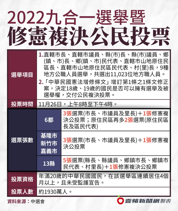 《壹蘋新聞網》為您整理九合一大選投什麼、該領幾張票。