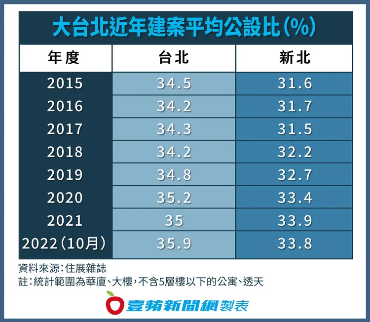 調查顯示今年截至10月24日，台北的新成屋、預售屋平均公設比35.9％、年增幅0.9％，更是自從2015年統計以來的新高點。壹蘋新聞網製表