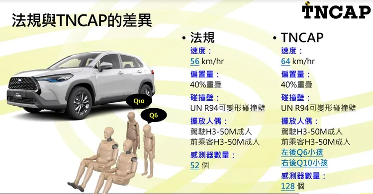 今天公開部分是以時速64km/h進行的前方偏置撞擊試驗。TNCAP提供