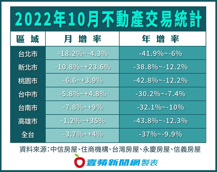 統計數據顯示，10月份全台交易量增間不一，六都各自月減幅1.2％至18.32％，其中以台北降幅最多，亦是月增幅唯一全面負成長的縣市。壹蘋新聞網製表