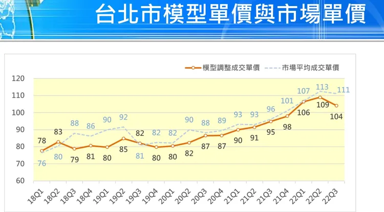 最新國泰房地產指數顯示，北市第三季可能成交價下跌。翻攝國泰房地產指數