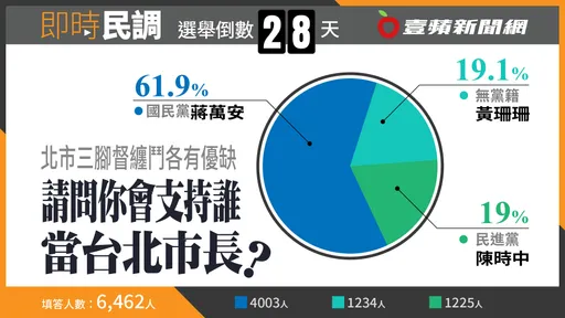 壹蘋六都民調｜北市三腳督纏鬥各有優缺　蔣萬安獲61.9％網友支持領先