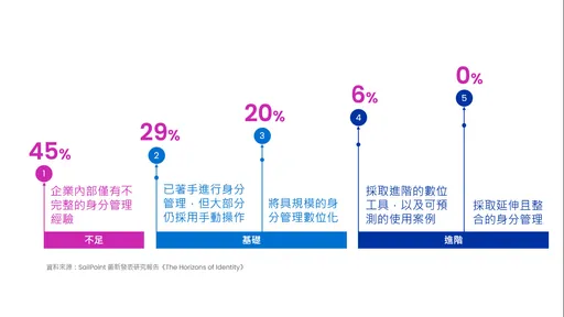 當身分成為戰略性工具　身分安全違規代價更高 　
