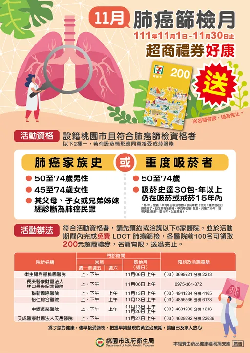 桃園肺癌篩檢月6醫院周日加開門診　前百受檢民眾衛生局加碼送禮卷