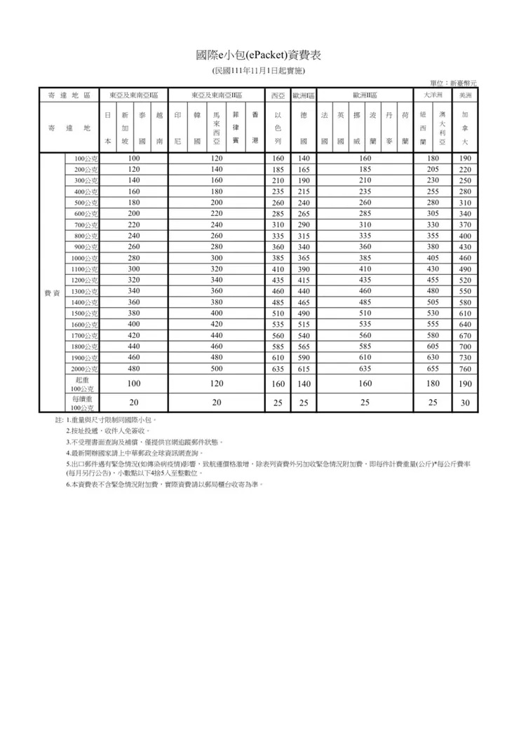 中華郵政國際包裹資費計算表。中華郵政提供