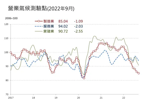 三大營業氣候測驗點均下滑 9月製造業「連9降」跌至28個月新低