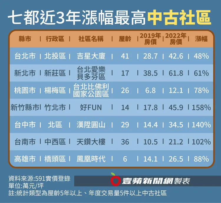 七都中古屋房價近3年最會漲社區。591新建案提供