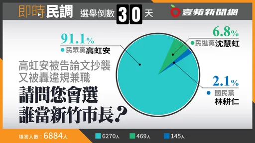 壹蘋民調｜新竹市「三角督」！高虹安爆資策會兼職風波　獲9成網友支持領先