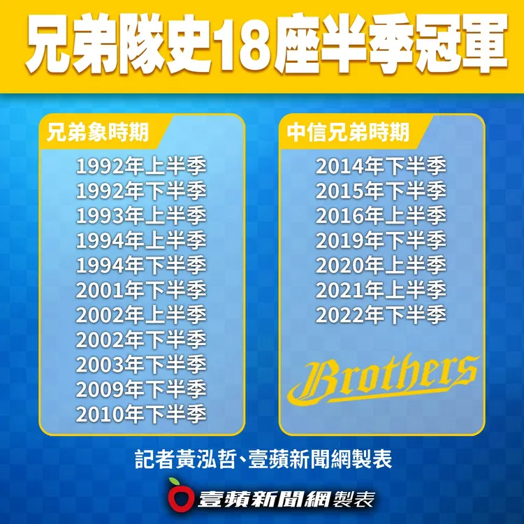 中信兄弟隊史18座季冠軍是中職紀錄。壹蘋新聞網製表