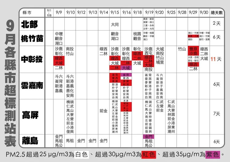 莊秉潔以圖表說明9月台中空污比高屏嚴重。翻攝莊秉潔臉書