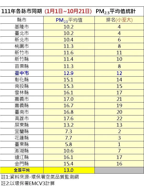 中市府提出中央統計今年以來各縣市PM2.5濃度，台中以12.9微克排名12。台中市政府提供