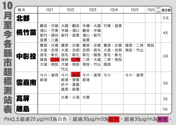 莊秉潔以圖表說明10月台中空污比高屏嚴重。翻攝莊秉潔臉書