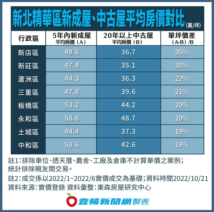 新北精華區新成屋、中古屋平均房價對比