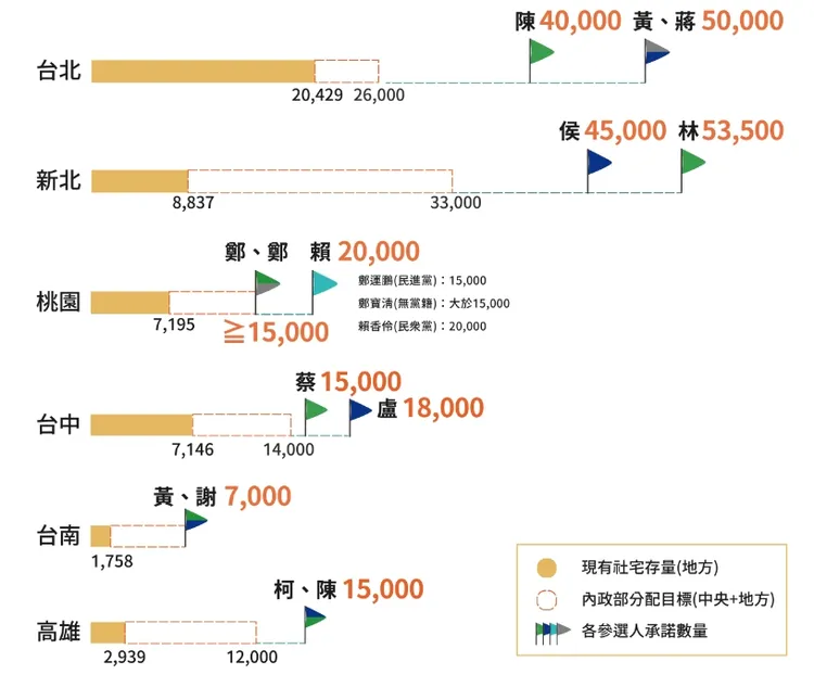 六都候選人，以黃珊珊與蔣萬安各喊出5萬戶目標最多。住盟提供