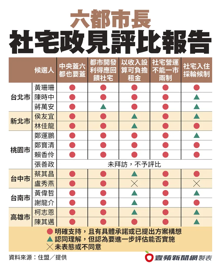 六都候選人對住盟五大政策中，以輪候制支持度最低。住盟提供