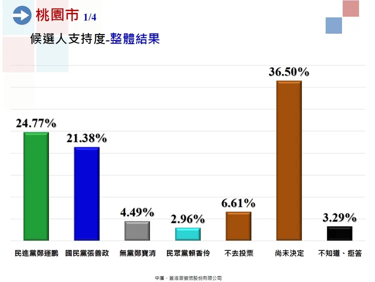 本次桃園市長民調，張善政逆轉鄭運鵬。蓋洛普提供
