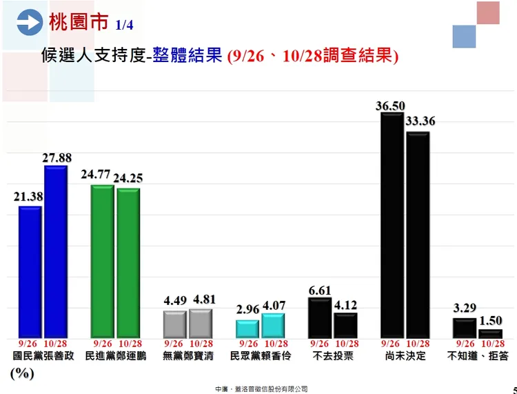 相較於上個月，張善政支持度大幅增加6.5%，但鄭運鵬支持度沒有明顯變化。蓋洛普提供