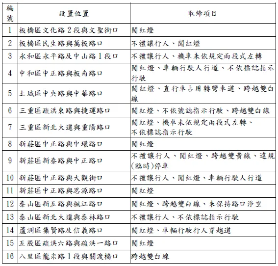 新北市警局篩選16處易違規路口。新北市警局提供