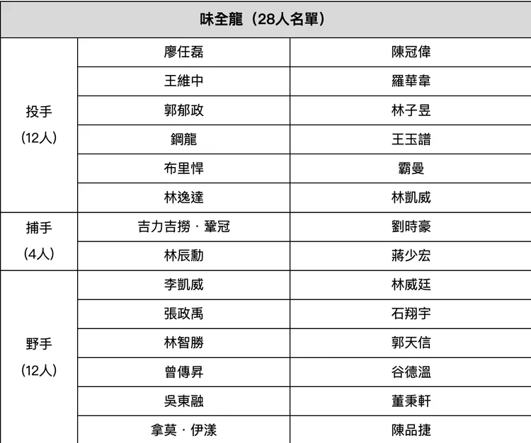 味全龍28人名單。中職提供