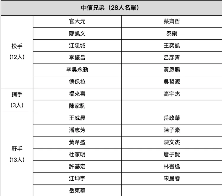 中信兄弟28人名單。中職提供