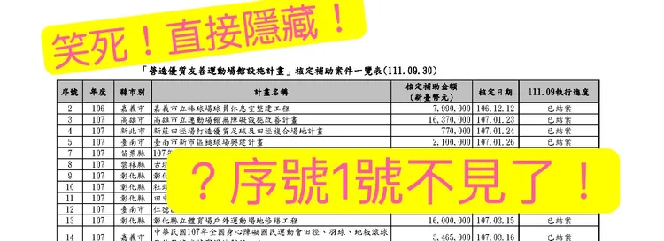 新竹市棒球場整修工程從前瞻計畫列管表第一項消失。洪孟楷辦公室提供