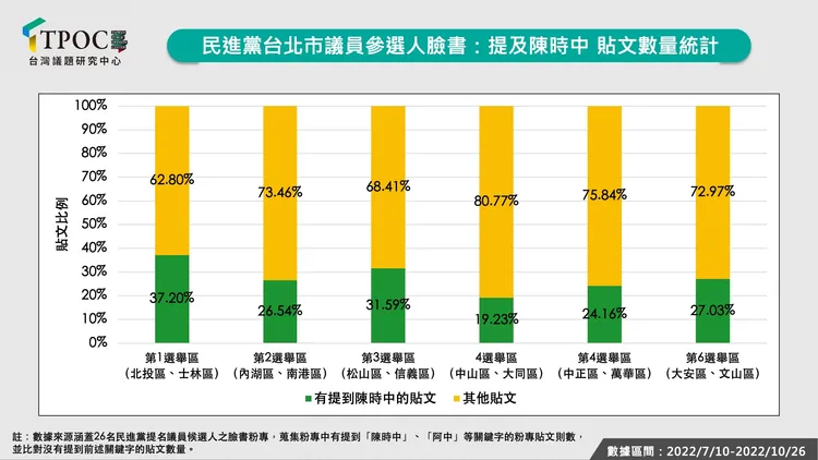 北市各選區綠營候選人提及陳時中的貼文量占比。