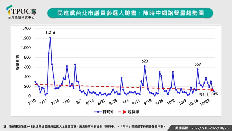 陳時中在黨籍議員候選人粉專的聲量開高走低。