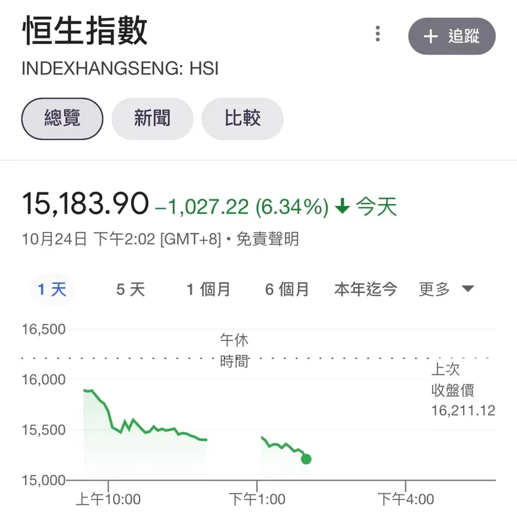 恆生指數一度大跌逾千點。翻攝自Google