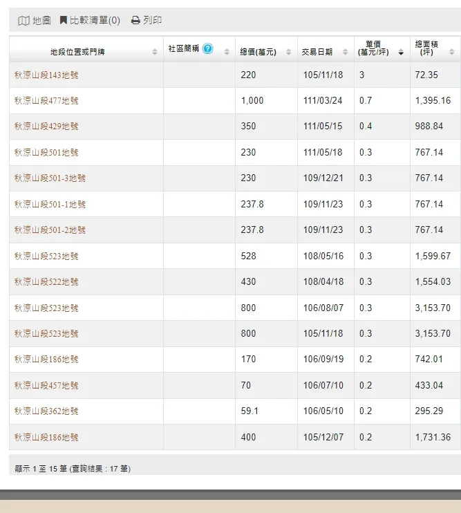 秋涼山段單坪地價多數落在2000-7000元，但也有1筆3萬元成交紀錄。