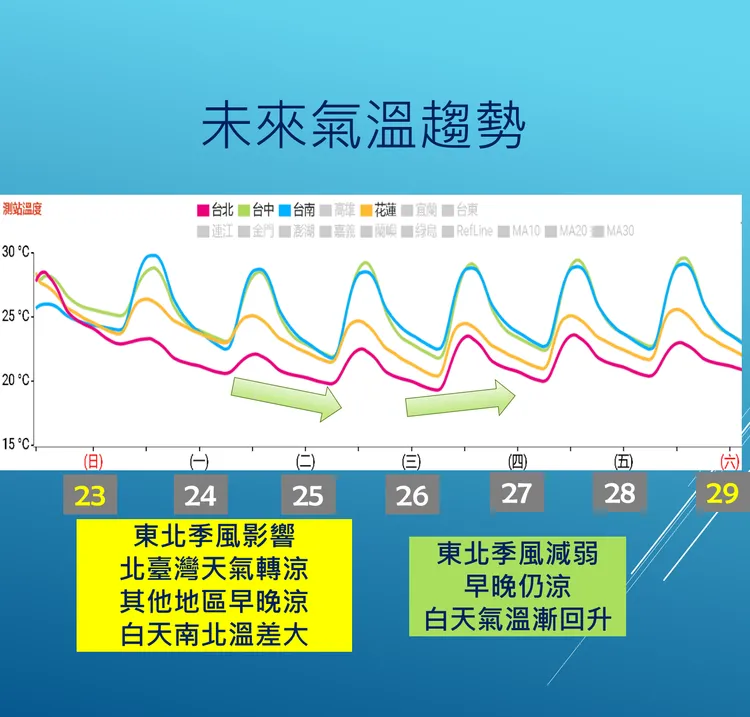 本周溫度變化。氣象局提供