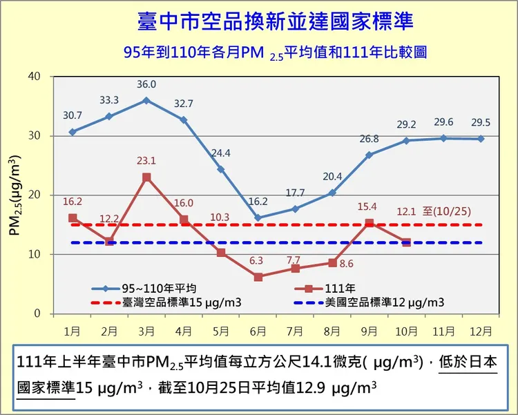 盧秀燕陣營提出數據，證實4年來台中空污已有改善。盧秀燕競總提供
