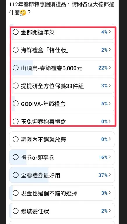員工內部針對2023年春節禮品進行調查，結果顯示員工支持發放商品禮券或現金者高達56%。讀者提供