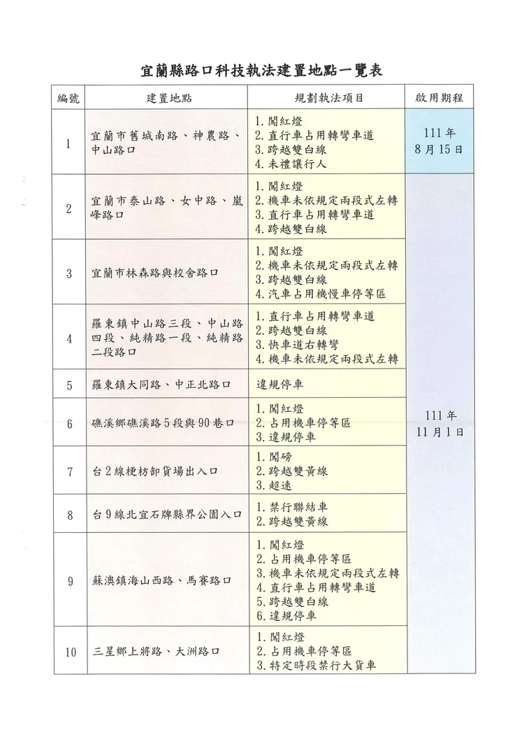 宜蘭縣10處科技執法路段。警方提供