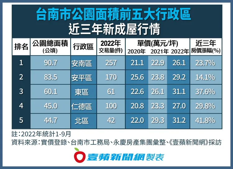 台南市公園面積前五大行政區近三年新成屋行情