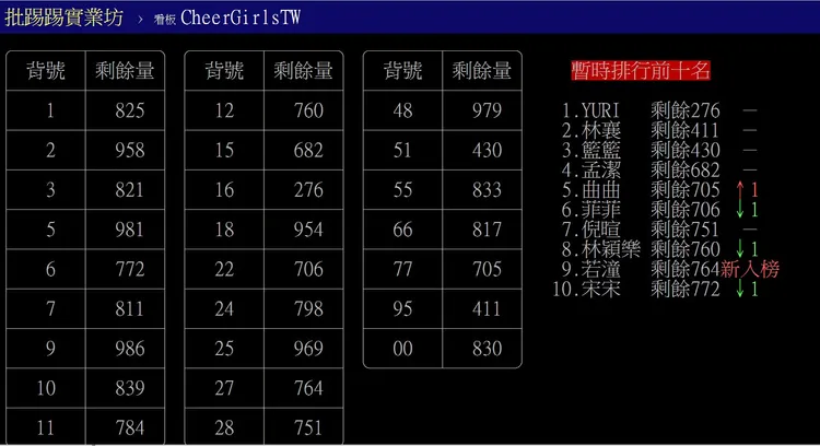 PTT鄉民整理樂天女孩桌曆銷售情況。翻攝「台大批踢踢」