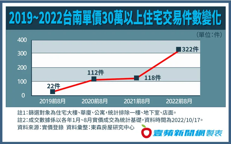 2019-2022台南單價30萬以上住宅交易件數變化