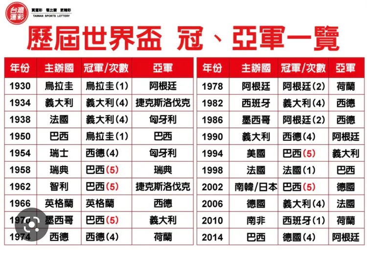 彩券公會統計近年來世界足球冠軍國家累積次數，提供彩券迷下單參考。彩券公會提供