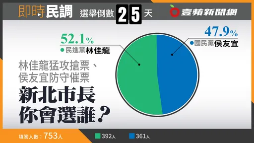  壹蘋六都民調｜新北選戰藍綠攻防　林佳龍獲52.1％網友支持
