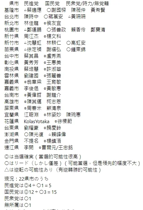 小笠原欣幸預測年底九合一大選22縣市結果。引自小笠原欣幸臉書