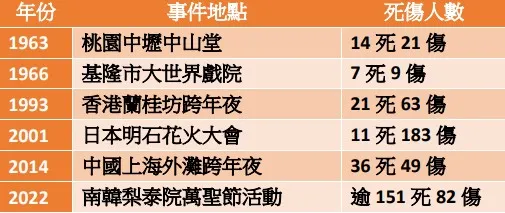 《壹蘋新聞網》統整近60年國內外發生過的人群慘踏慘劇事件簿。