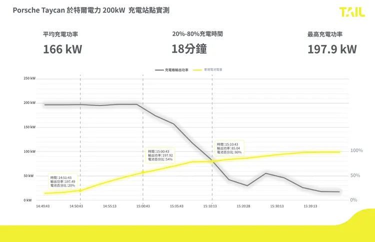 保時捷Taycan在特爾電力充電的實測數據，200kW充電站充電最高可達197.92kW，電池電量從20僅需18分鐘。業者提供