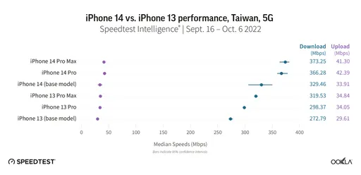 iPhone 14 Pro Max 登5G最速王！台灣5G下載卻大輸南韓巴西
