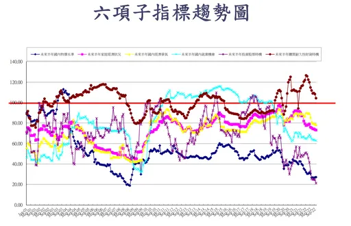 10月消費者信心指數61.22點 較9月下降1.37點