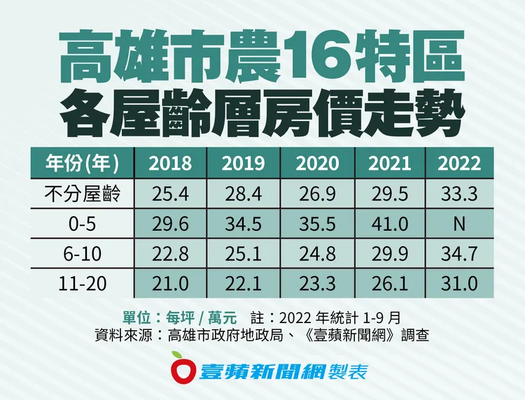 高雄市農16特區各屋齡層房價走勢
