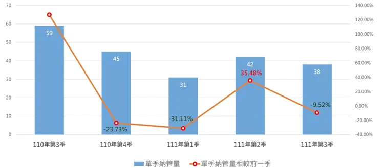 建商紛紛遞延推案，讓北市房市第三季旺季不旺。市府提供