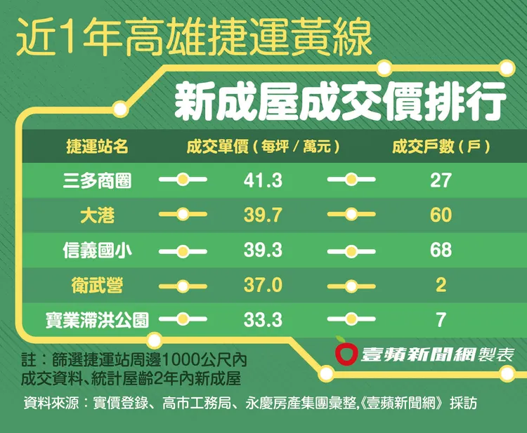 捷運黃線沿線高價捷運宅區段。