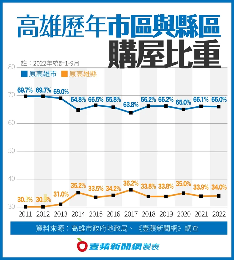 高雄歷年市區與縣區購屋比重